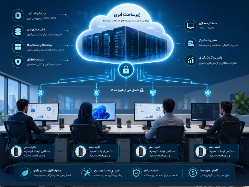 رایانش ابری(Cloud Computing) با زیرو کلاینت ها